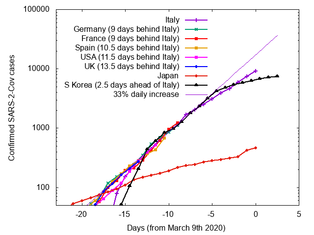 Graph of coronavirus spread in each country